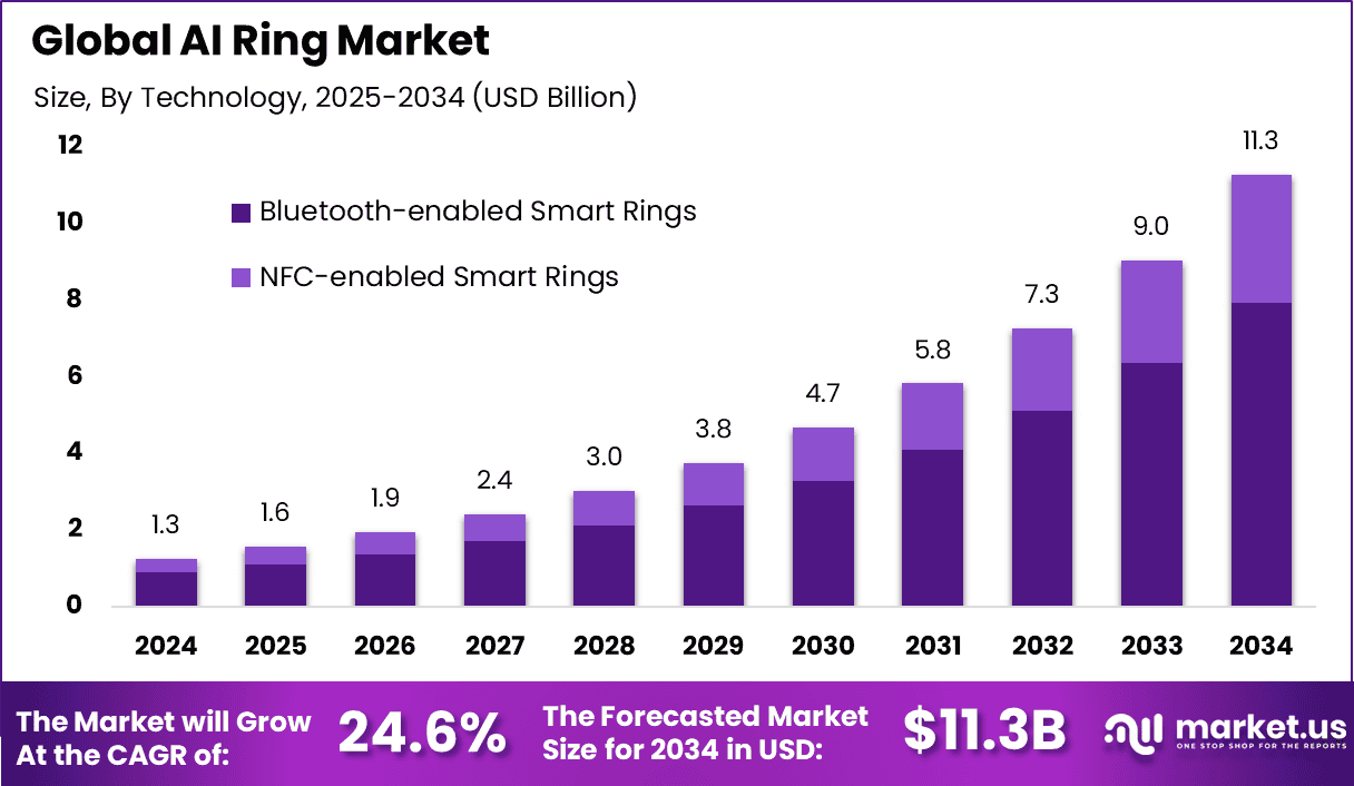 AI Ring Market