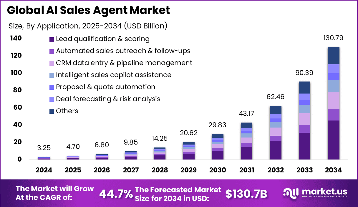 AI Sales Agent Market Size
