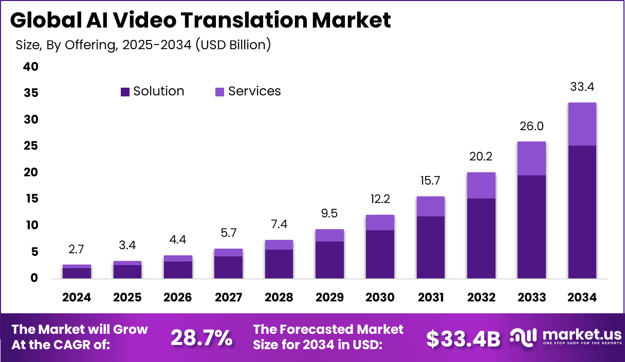 AI Video Translation Market