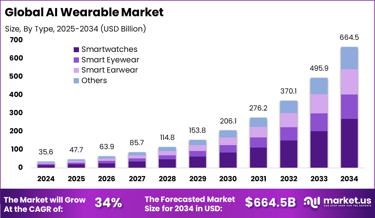 AI Wearable Market