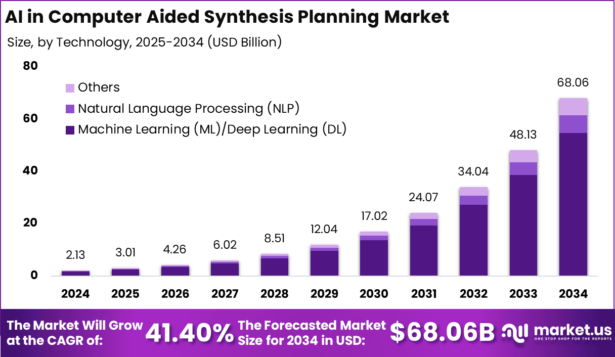 AI in Computer Aided Synthesis Planning Market Size