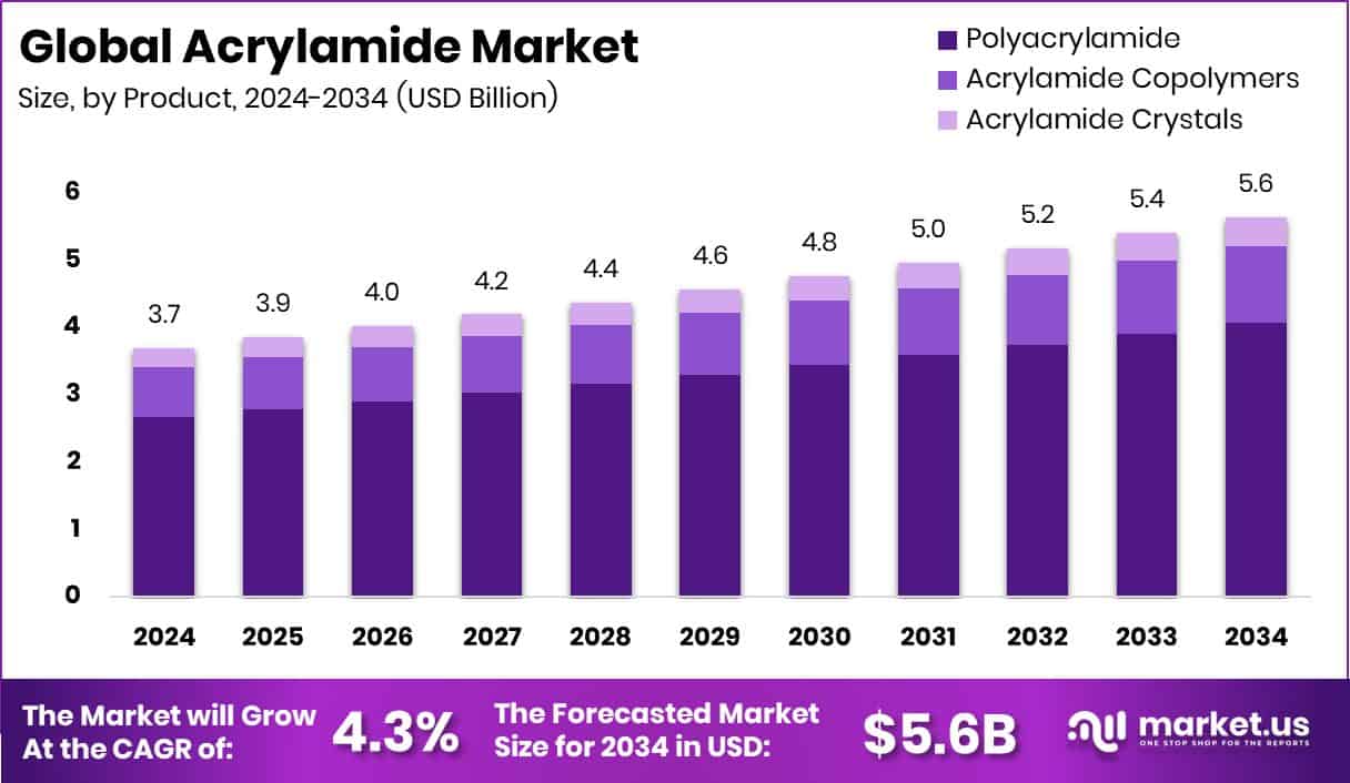 Acrylamide Market Size