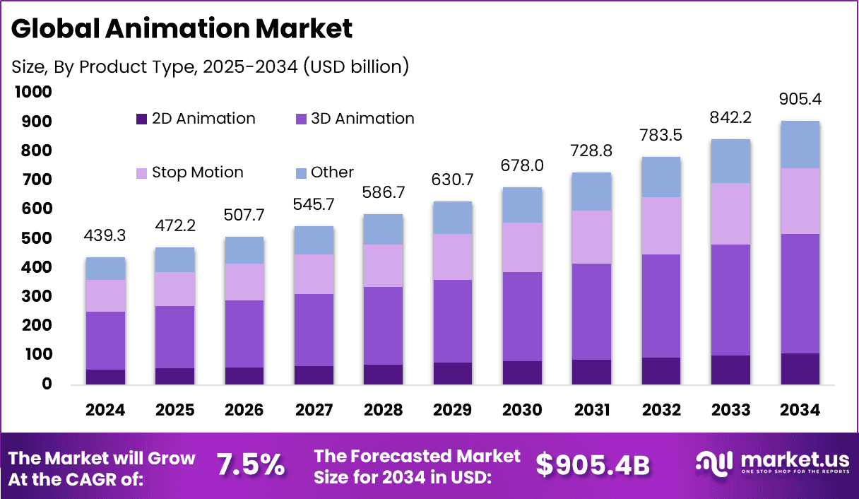 Animation Market
