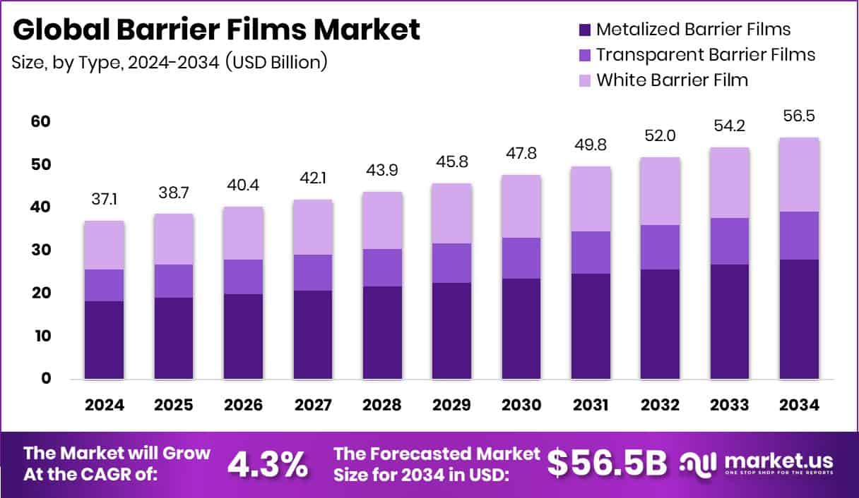Barrier Films Market Size