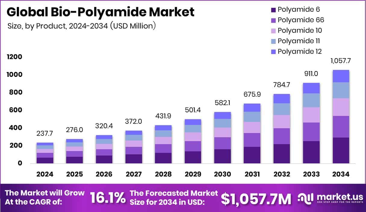 Bio-Polyamide Market Size