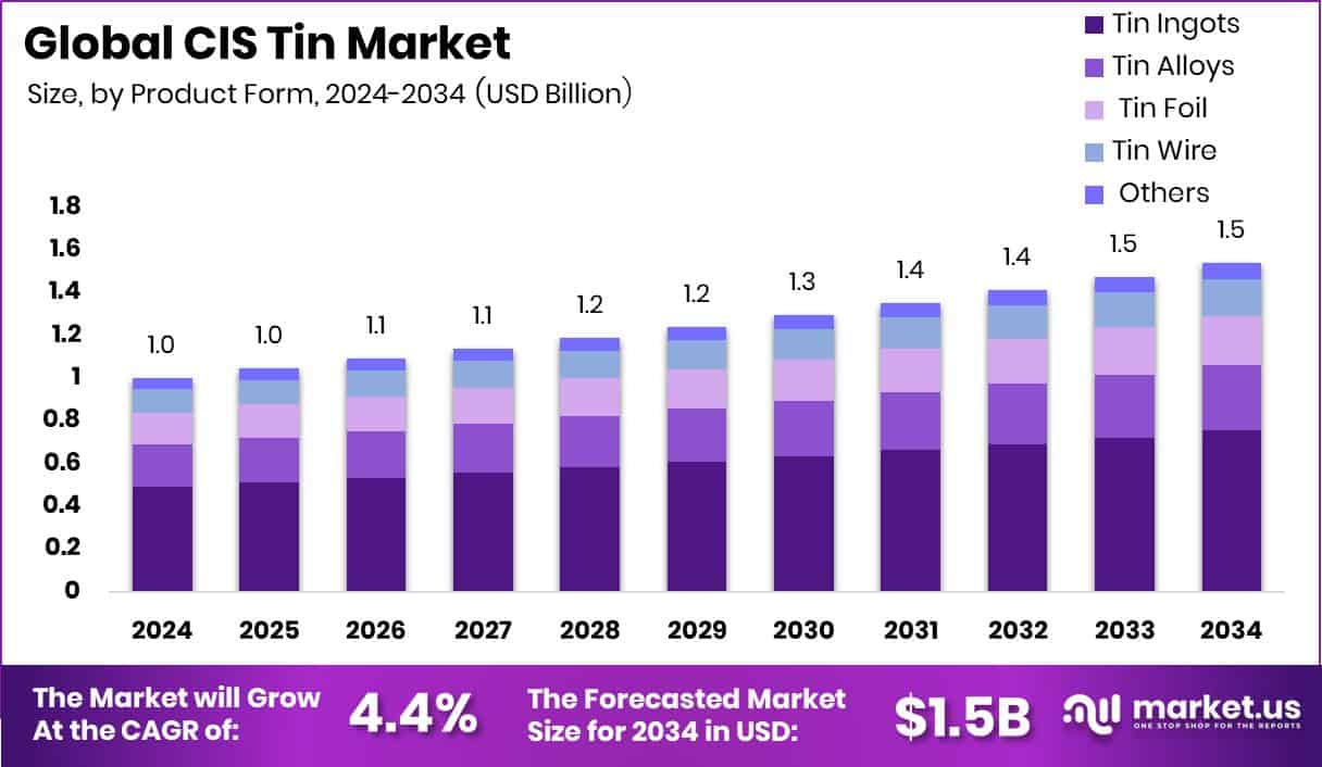 CIS Tin Market Size