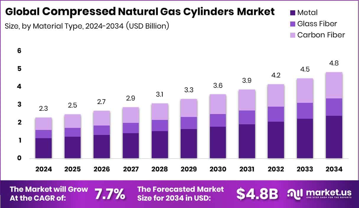 Compressed Natural Gas Cylinders Market Size