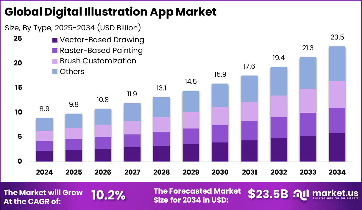 Digital Illustration App Market