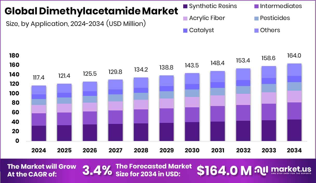 Dimethylacetamide Market Size