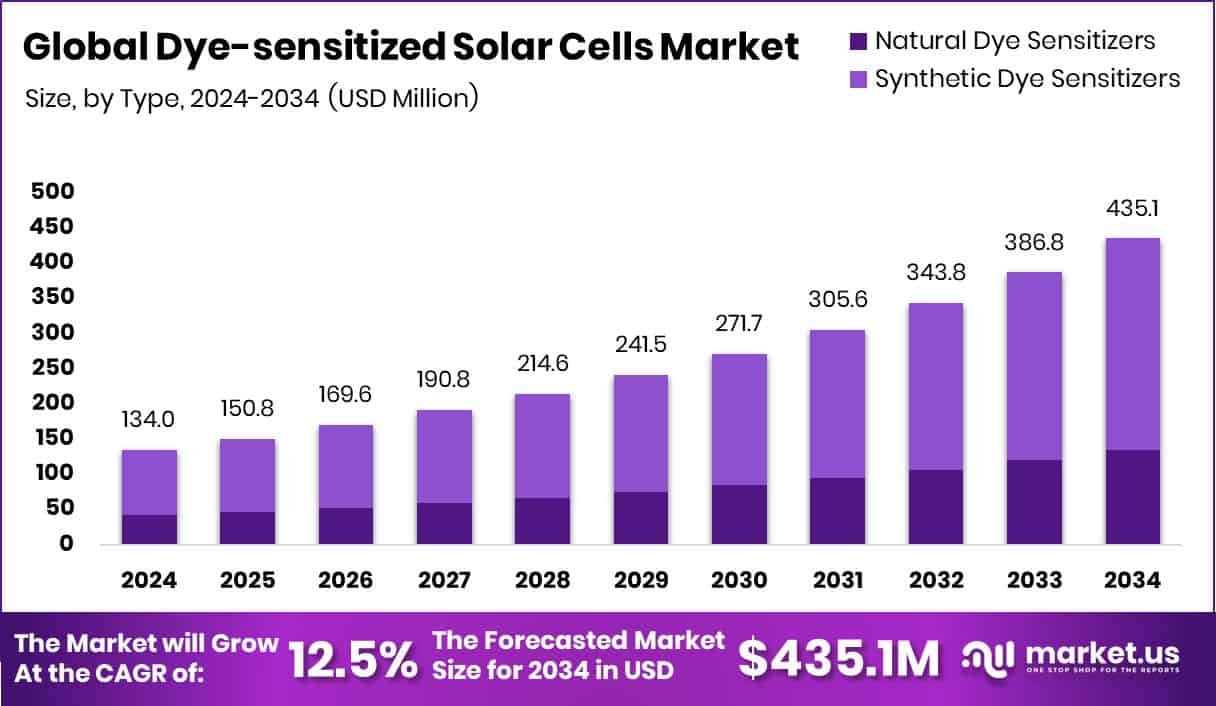 Dye-sensitized Solar Cells Market Size