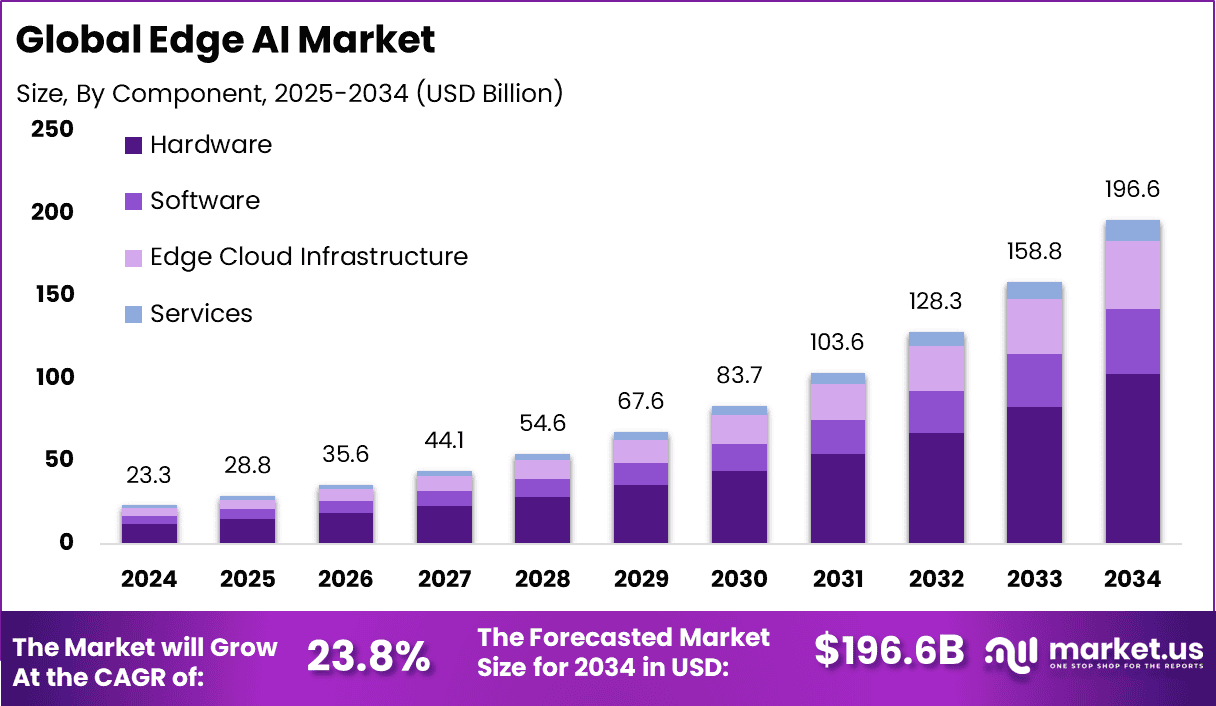 Edge AI Market Size