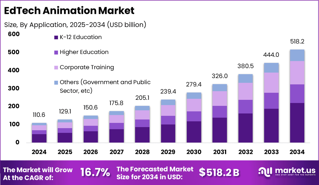 Educational Technology (EdTech) Animation Market