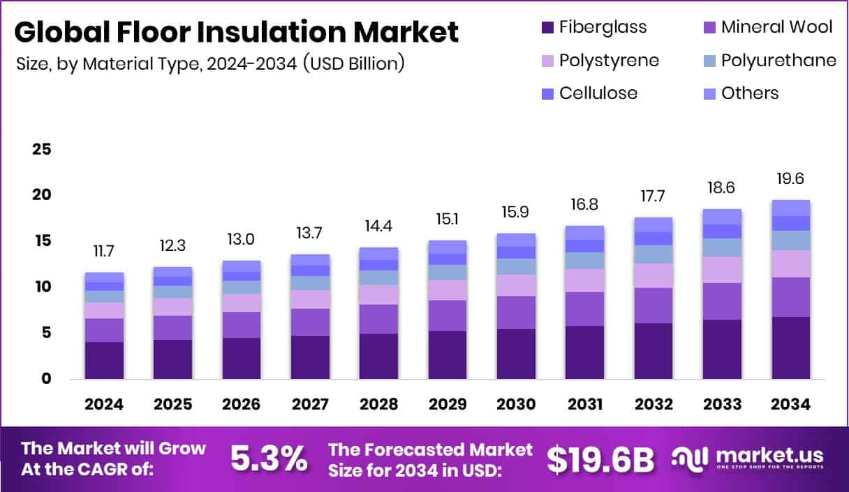 Floor Insulation Market Size