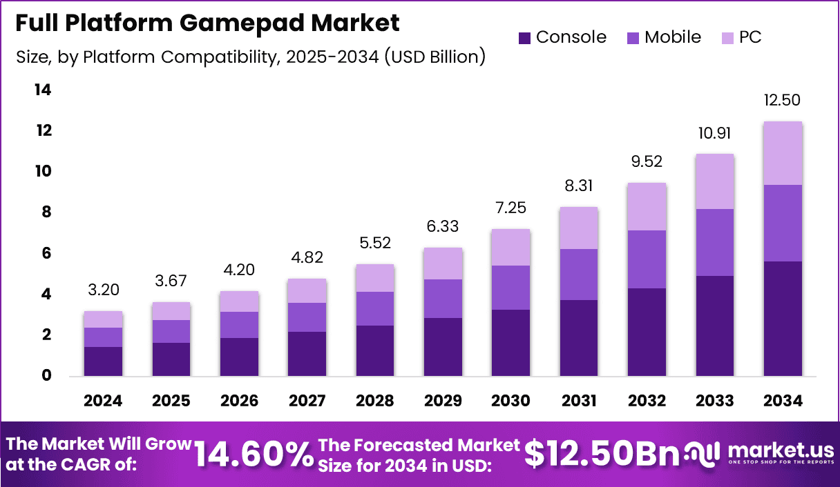 Full Platform Gamepad Market Size