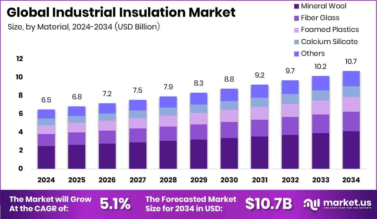 Industrial Insulation Market Size