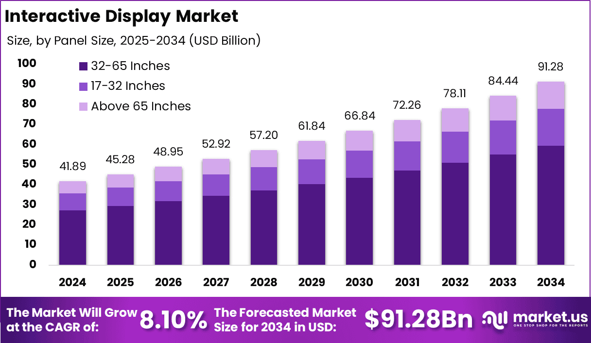 Interactive Display Market Size