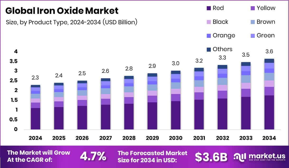 Iron Oxide Market Size