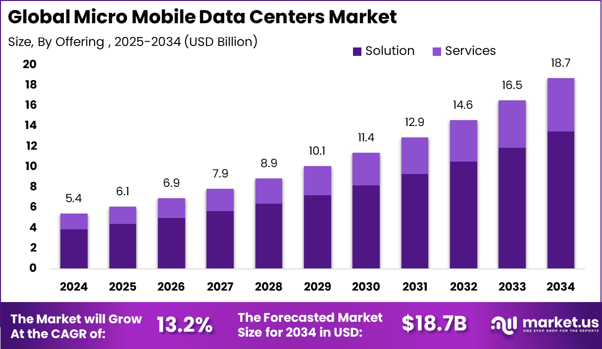 Micro Mobile Data Centers Market