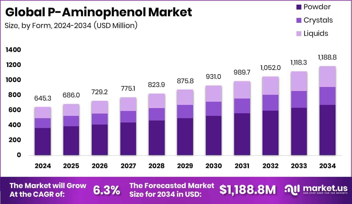 P-Aminophenol Market Size