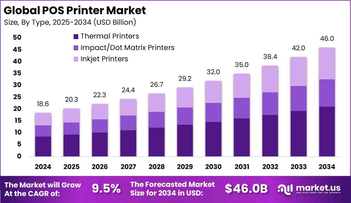 POS Printer Market Size