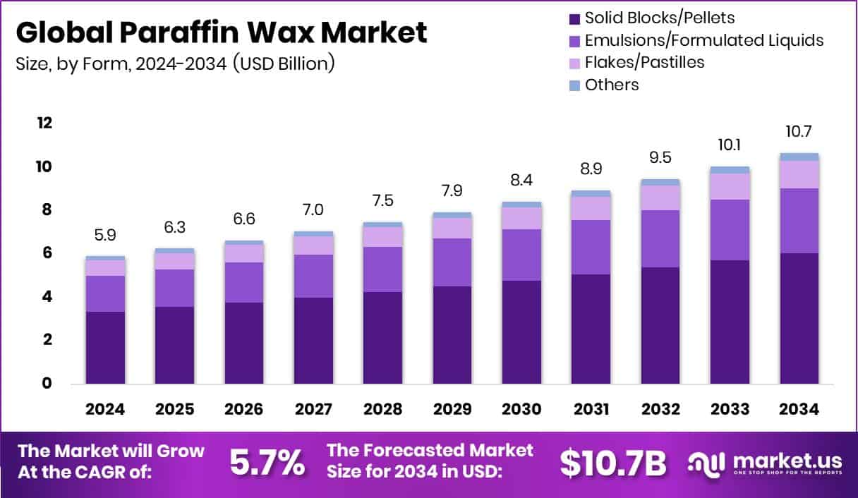 Paraffin Wax Market Size