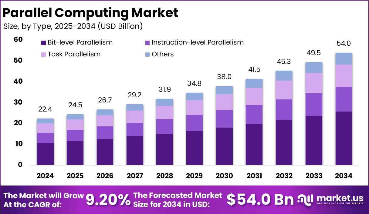 Parallel Computing Market Size