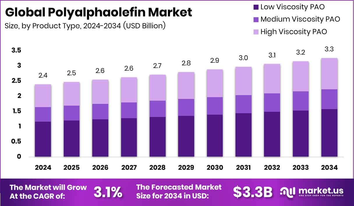 Polyalphaolefin Market Size