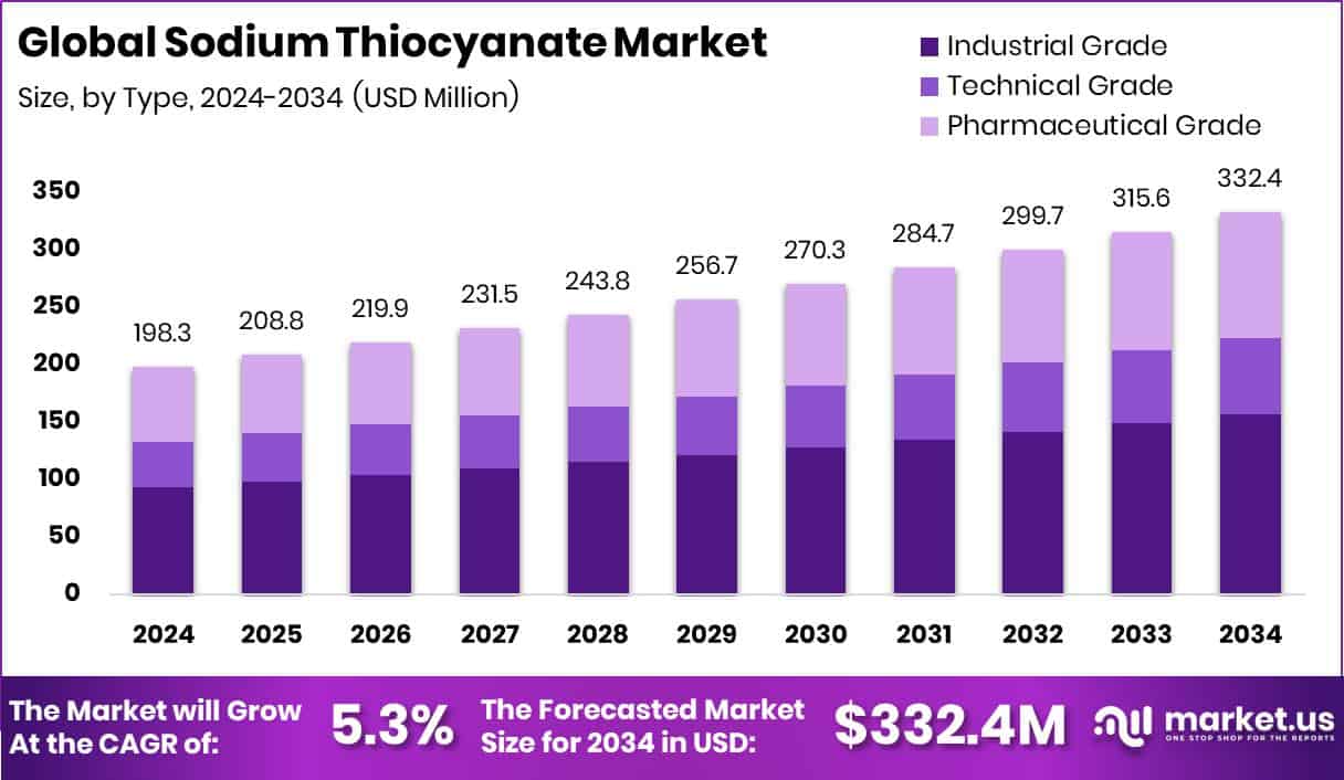 Sodium Thiocyanate Market Size