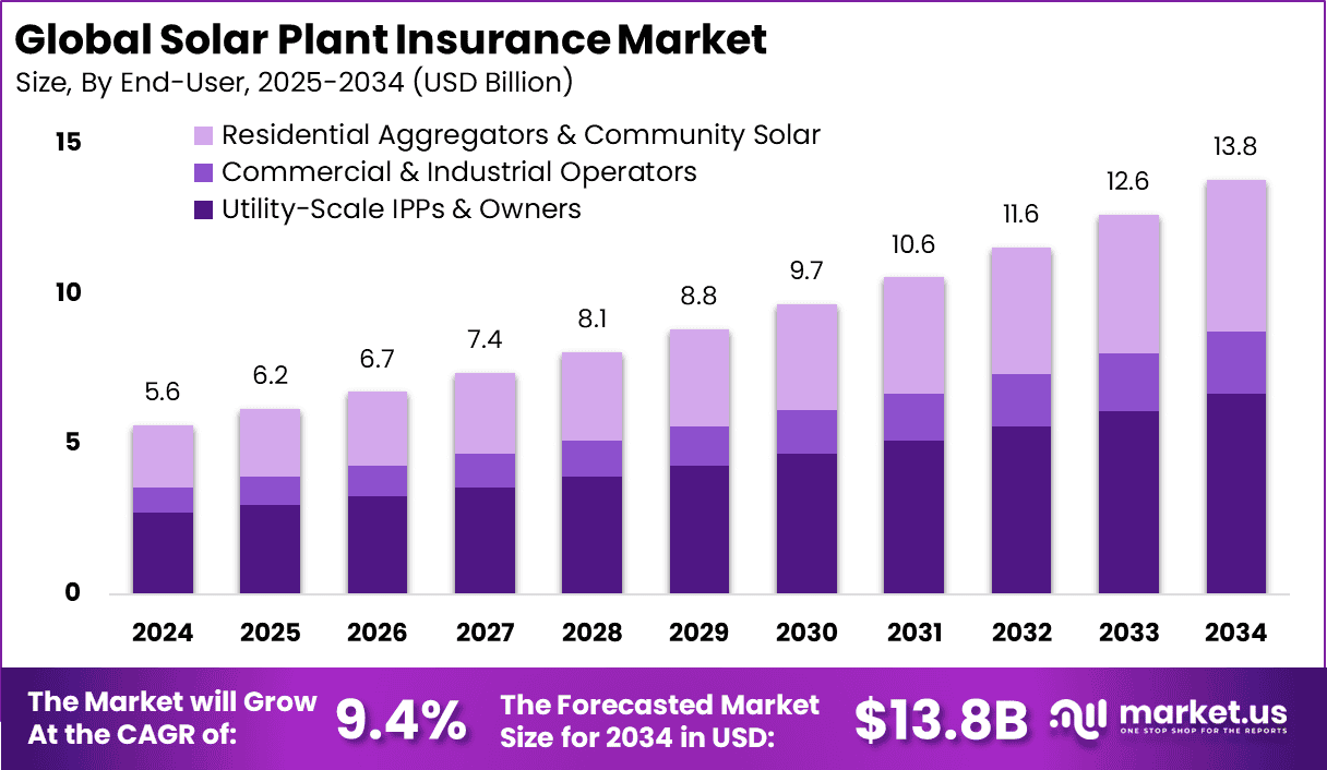 Solar Plant Insurance Market