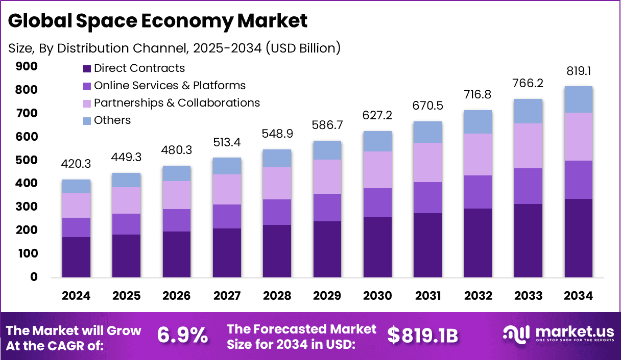 Space Economy Market