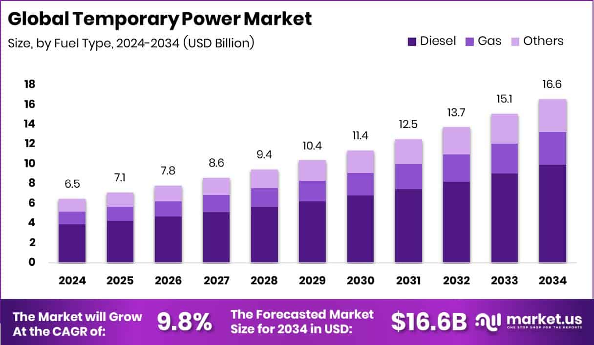 Temporary Power Market Size