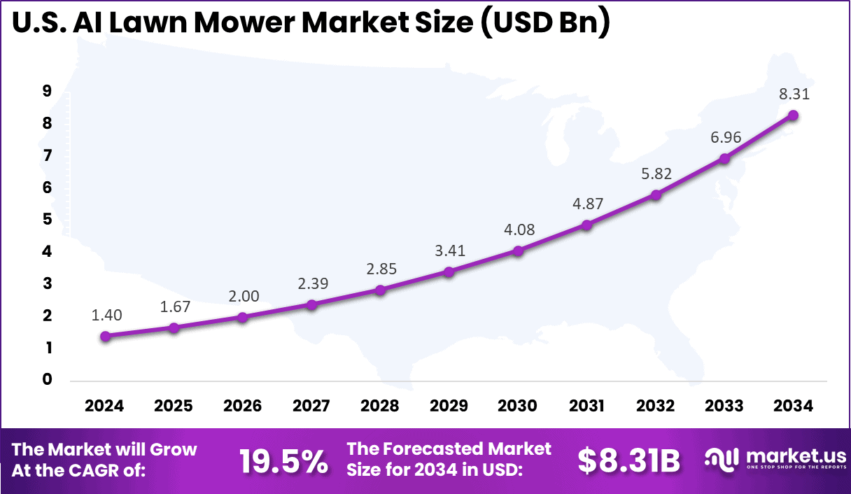 US AI Lawn Mower Market