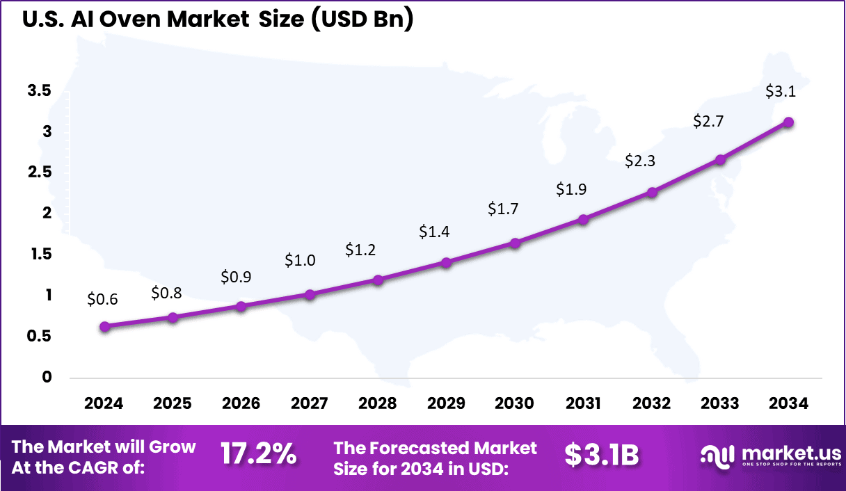 US AI Oven Market
