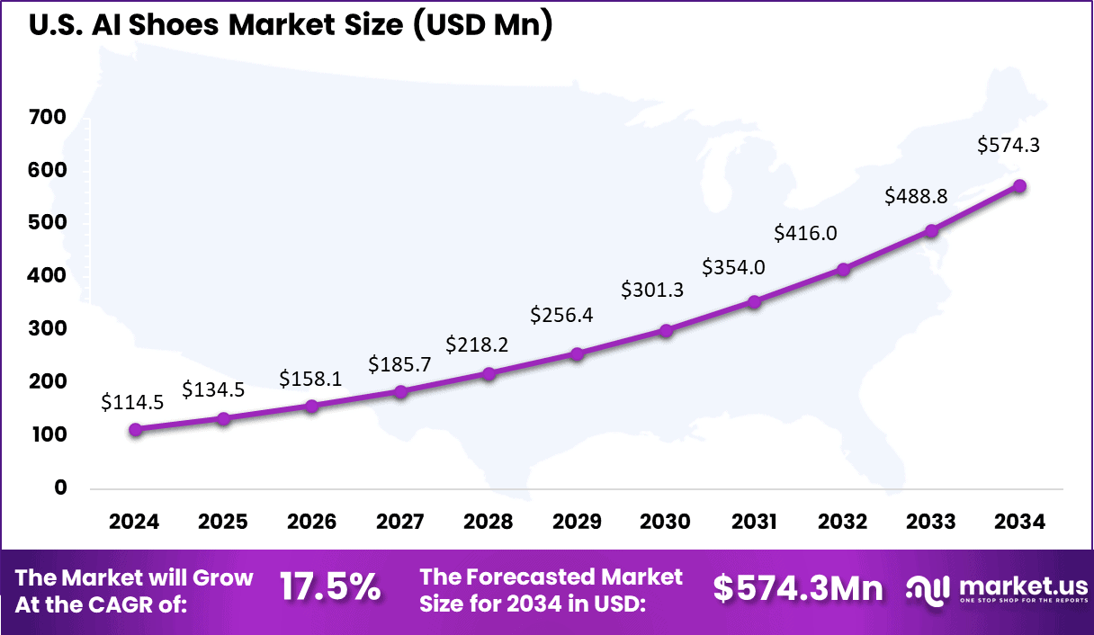 US AI Shoes Market