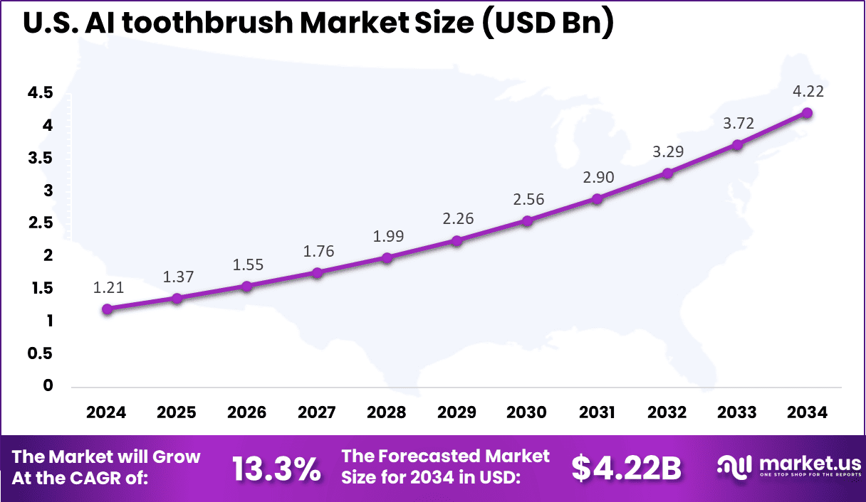 US AI Toothbrush Market