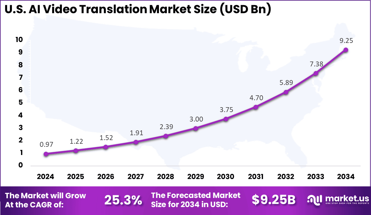 US AI Video Translation Market