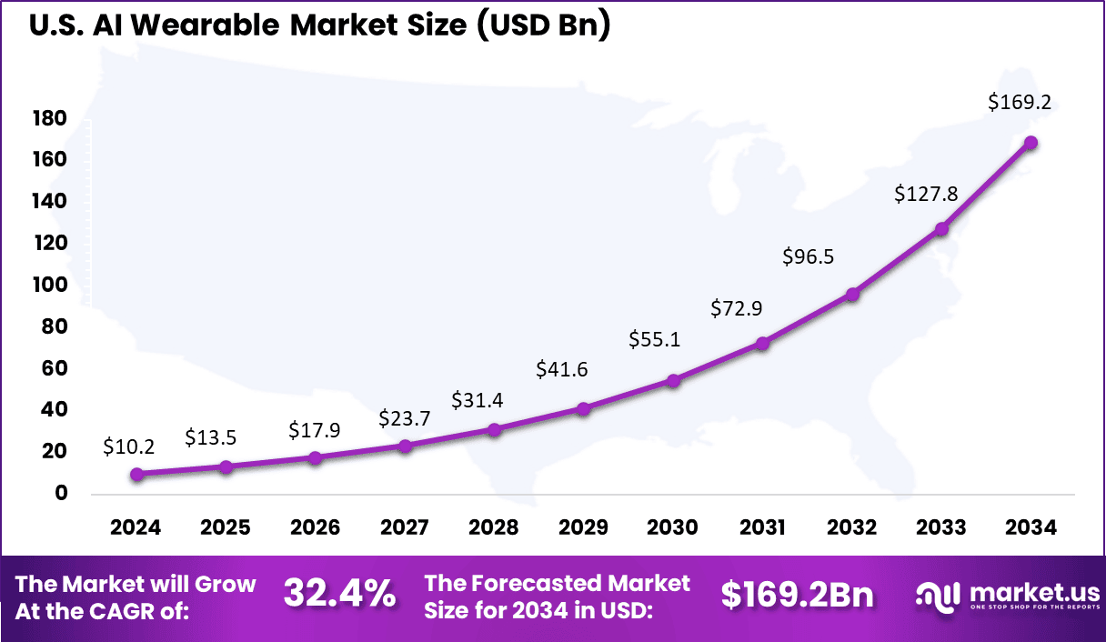 US AI Wearable Market