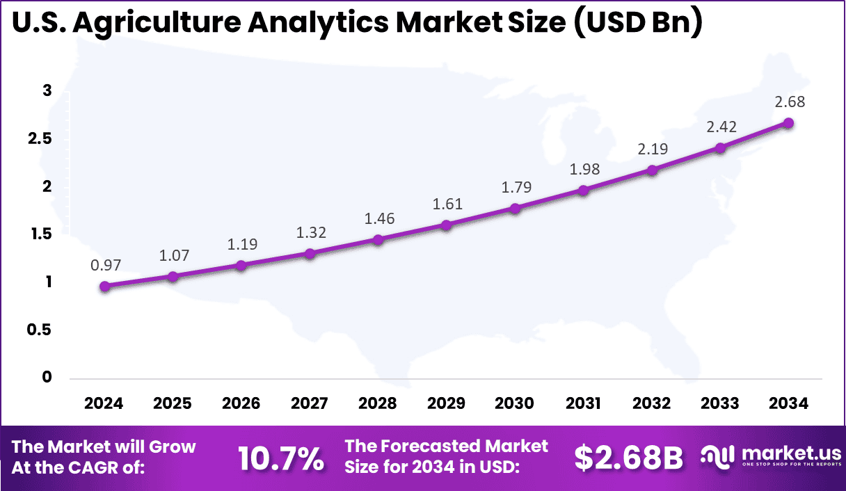 US Agriculture Analytics Market
