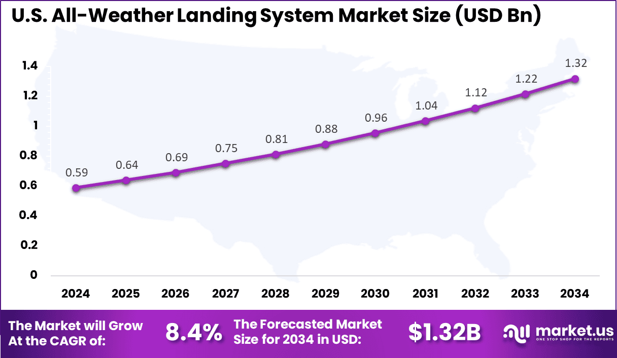 US All-Weather Landing System Market
