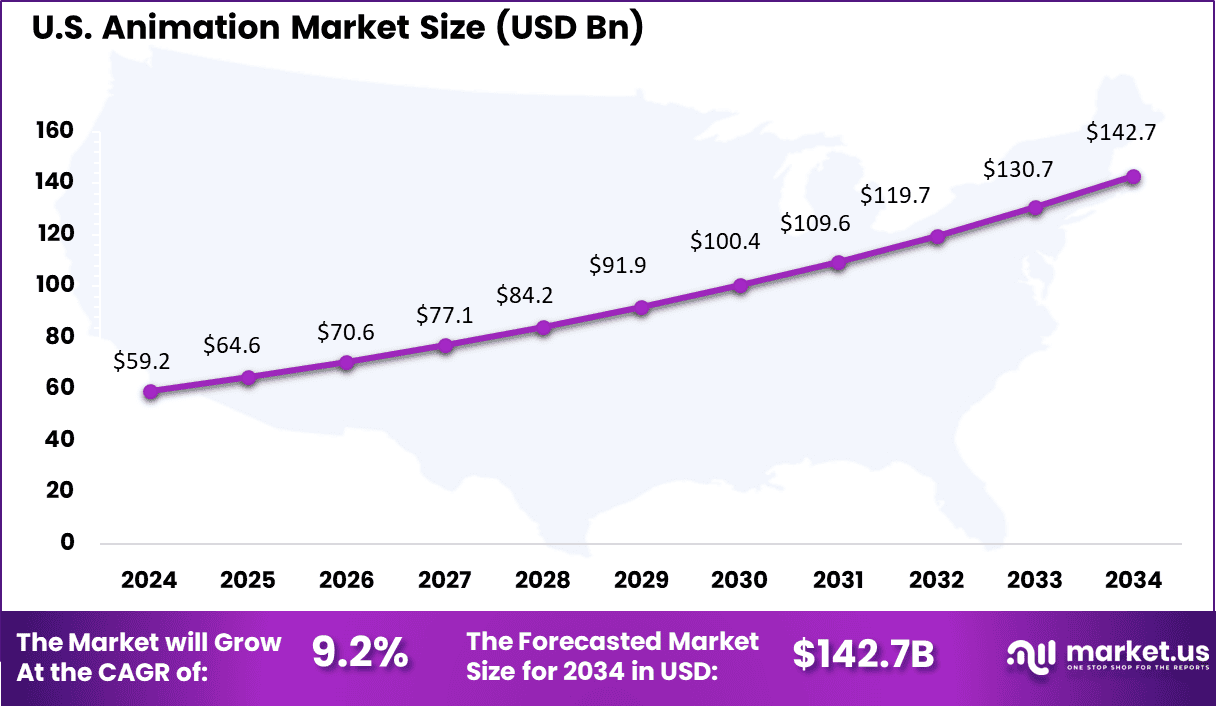 US Animation Market