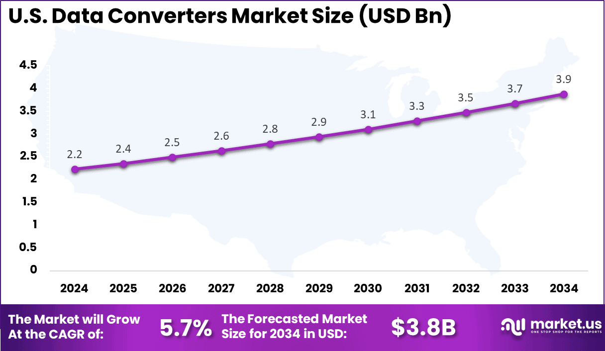 US Data Converters Market