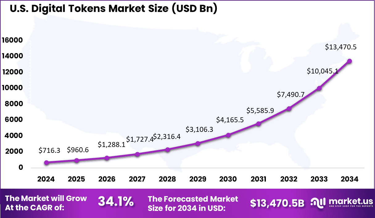 US Digital Tokens Market