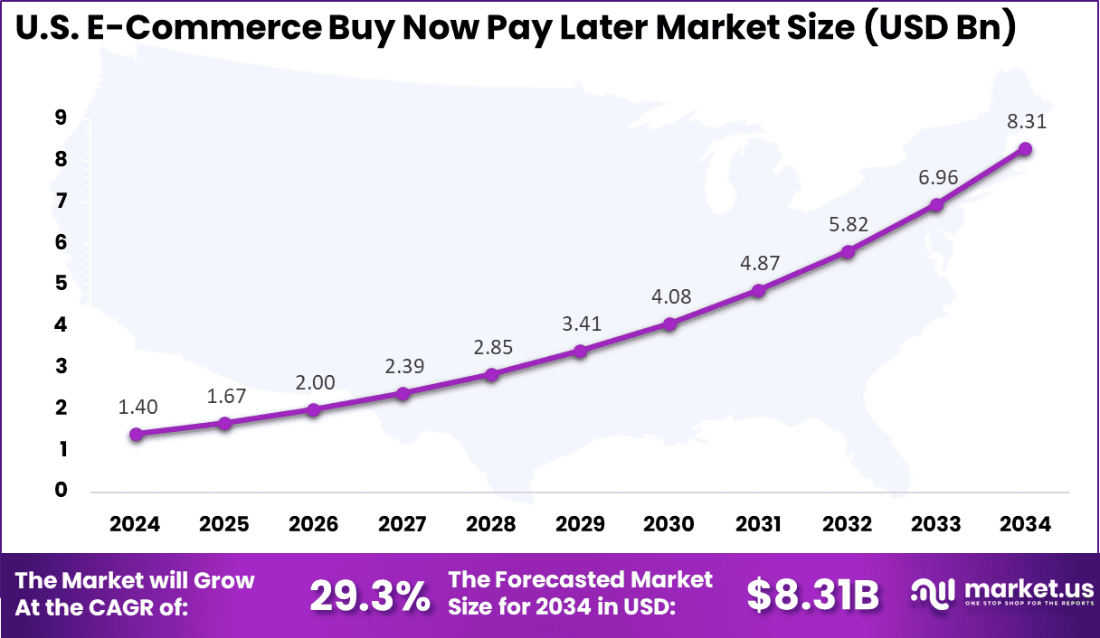 US E-Commerce Buy Now Pay Later Market