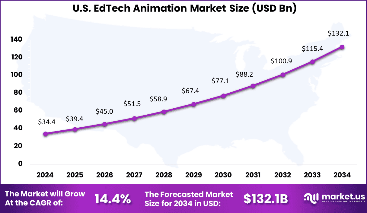 US EdTech animation market