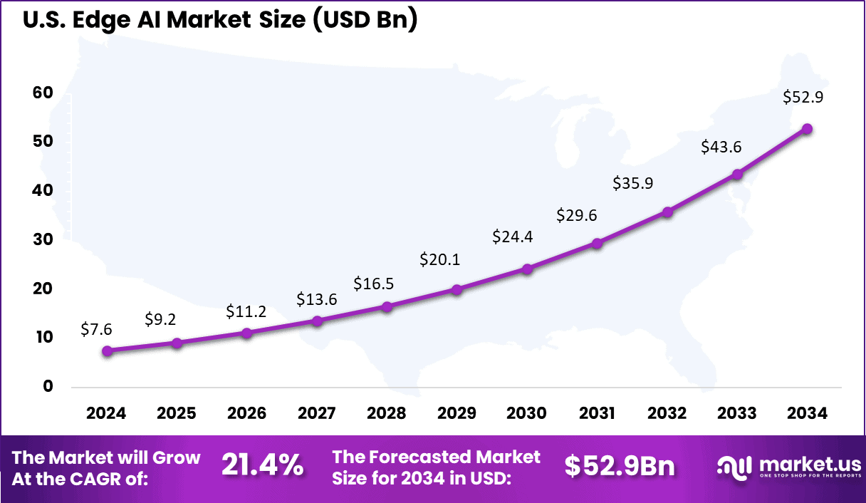 US Edge AI Market