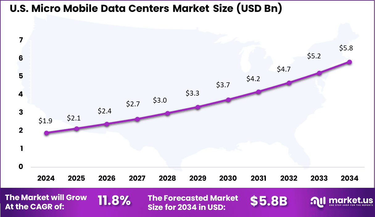 US Micro Mobile Data Centers Market