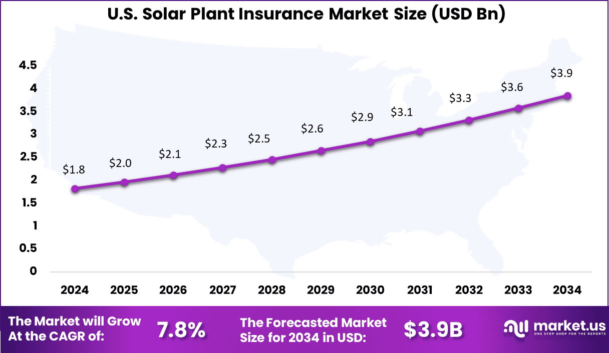 US Solar Plant Insurance Market