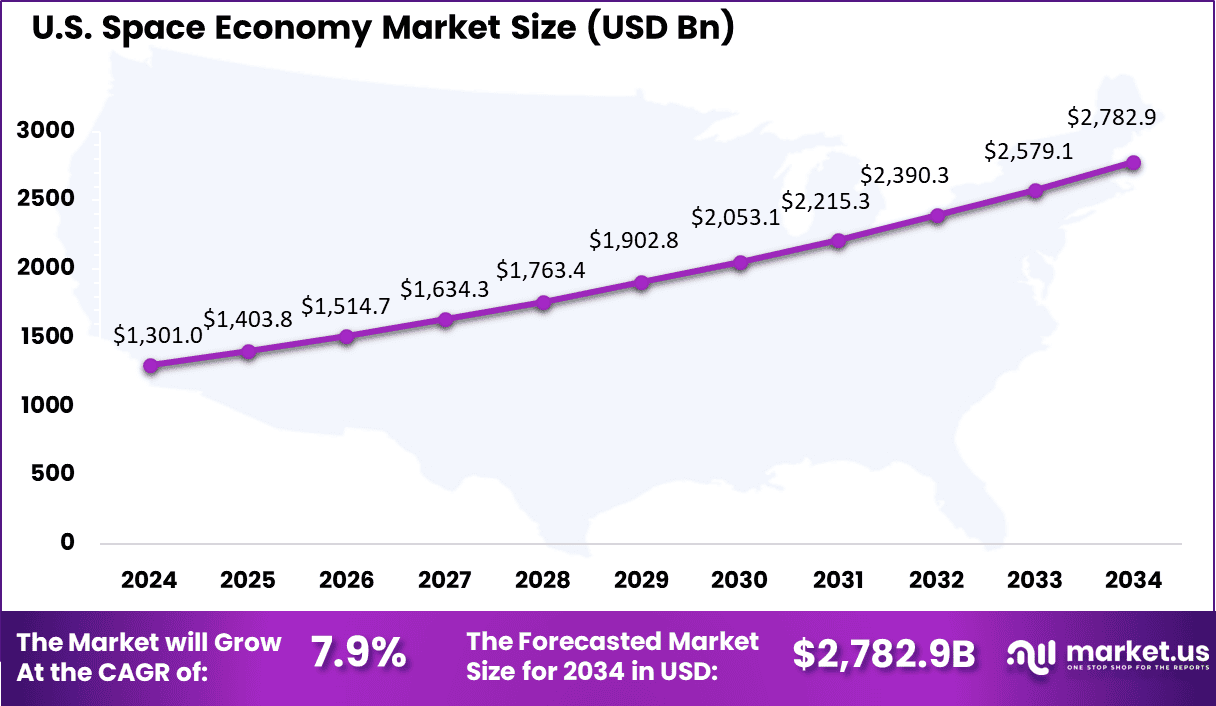 US Space Economy Market
