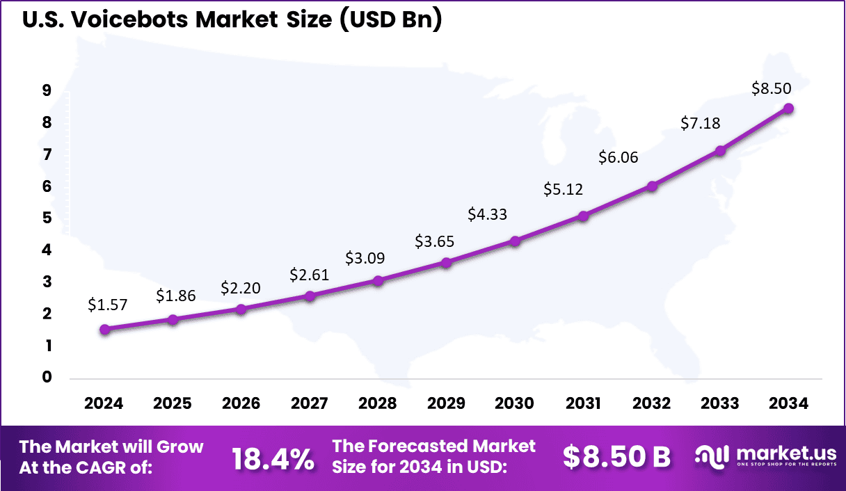 US Voicebot Market