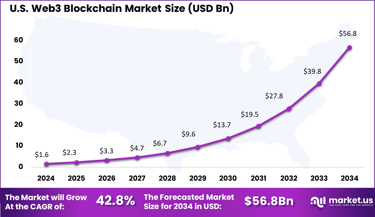 US Web3 Blockchain Market
